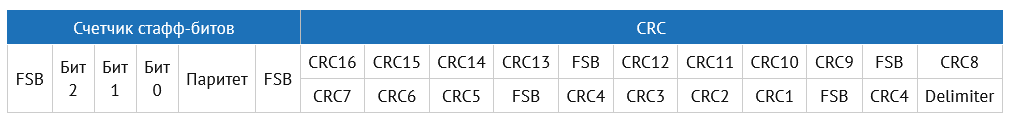 Формат поля STC и контрольной суммы CRC