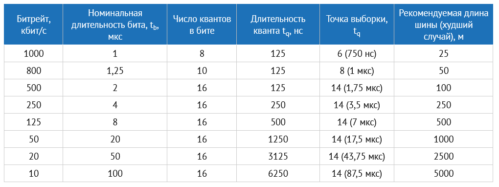 Рекомендуемые значения длины CAN-шины при различных скоростях передачи